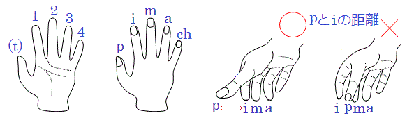 左手の番号と右指の記号